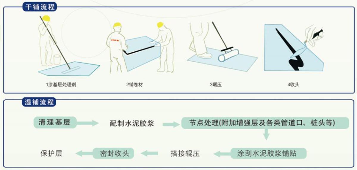 自粘聚合物（無(wú)胎）改性瀝青防水卷材